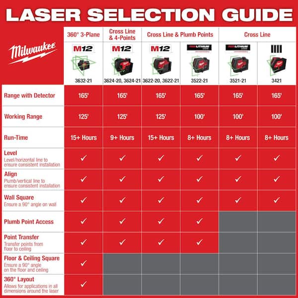 Green 100 ft. Cross Line and Plumb Points Rechargeable Laser Level with REDLITHIUM Lithium-Ion USB Battery and Charger